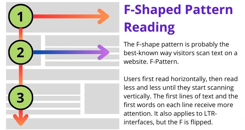 F-Shaped Pattern Reading Website Lardis Digital